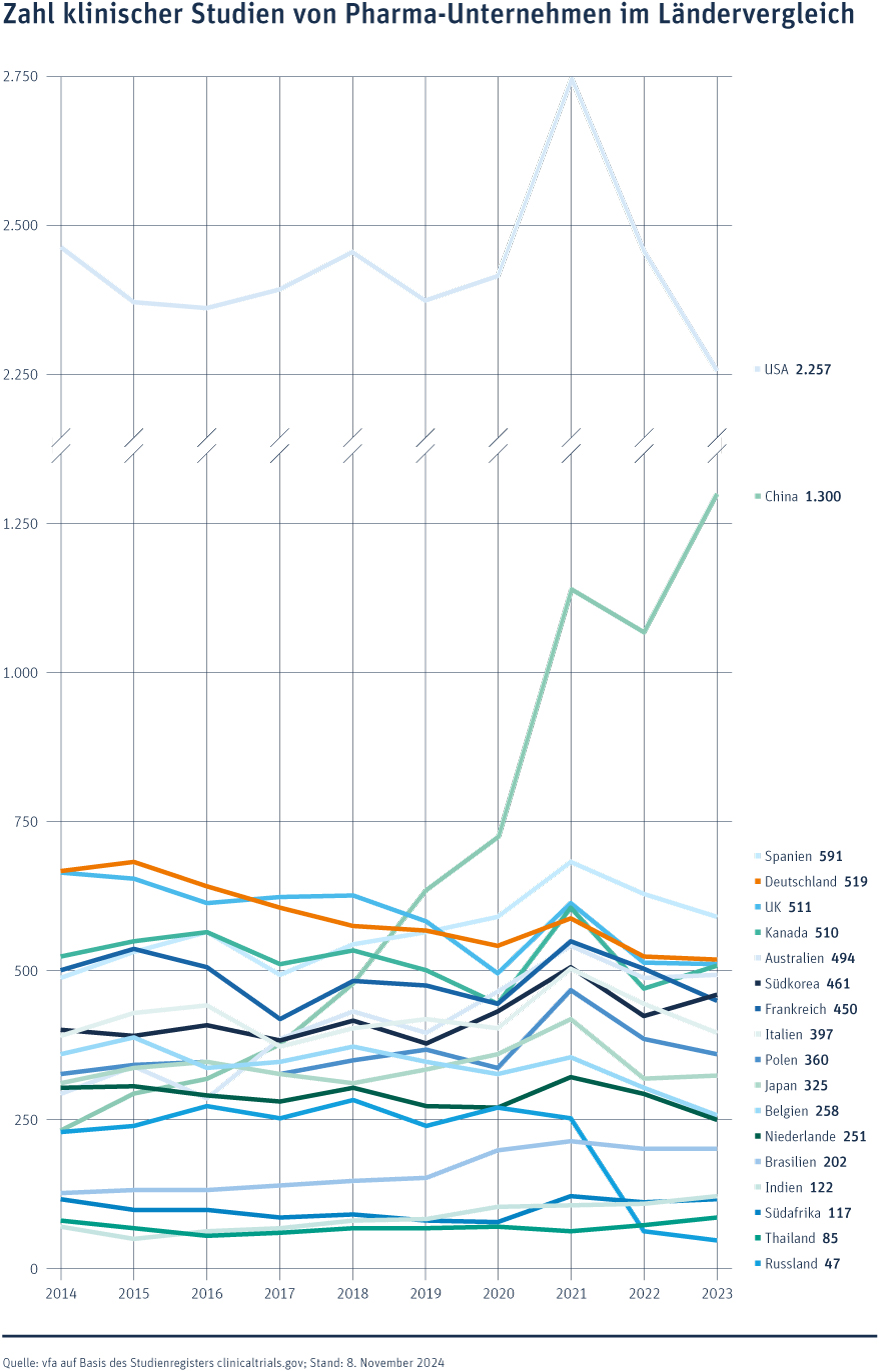 Zahl klinischer Studien von Pharma Unternehmen im Ländervergleich