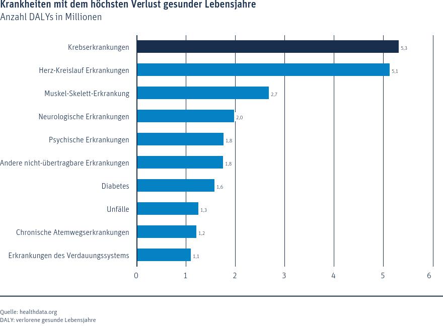 Krankheiten Mit Dem H Chsten Verlust Gesunder Lebensjahre