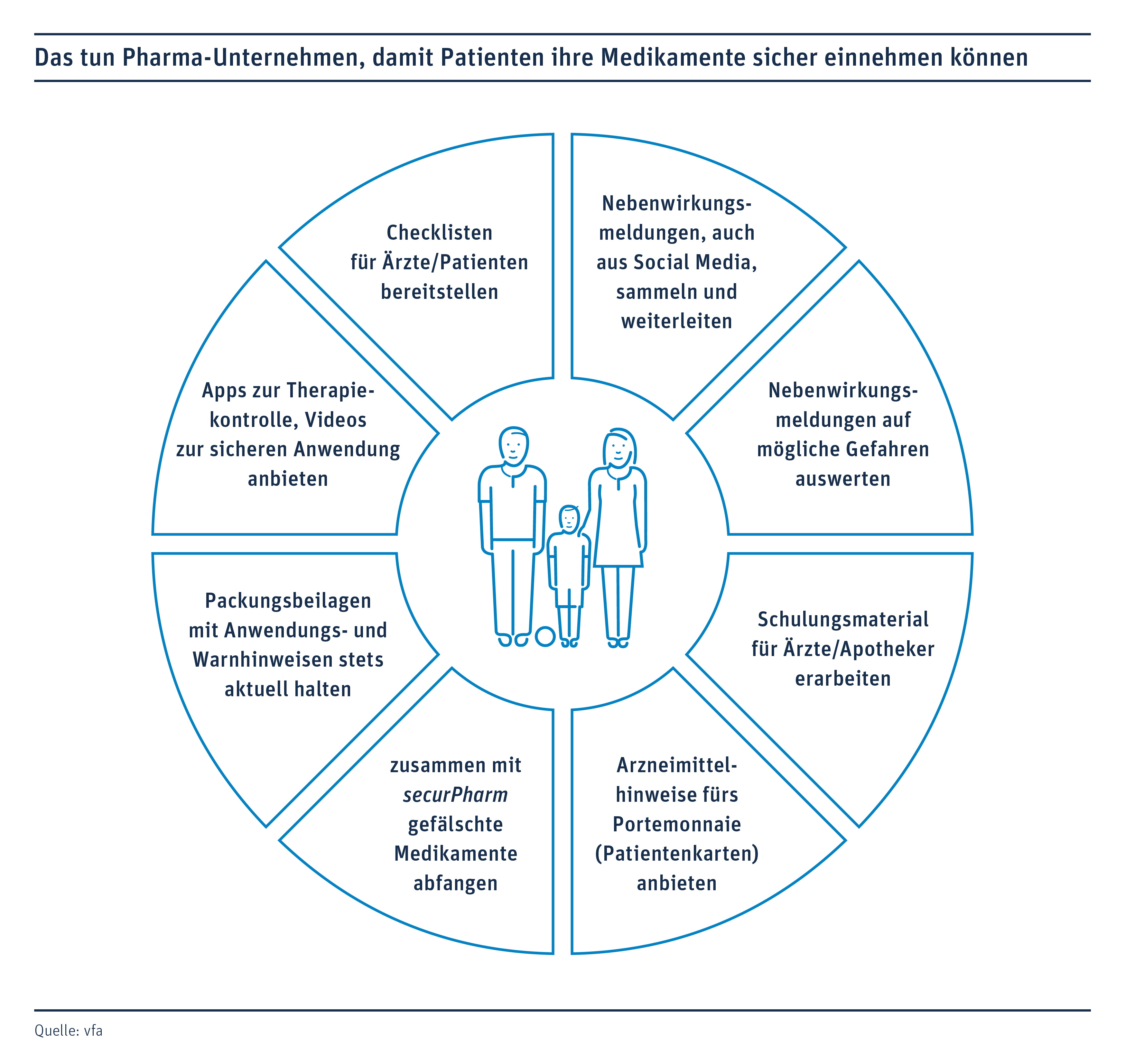 Nebenwirkungen Melden – Medikamente Sicherer Machen | Vfa