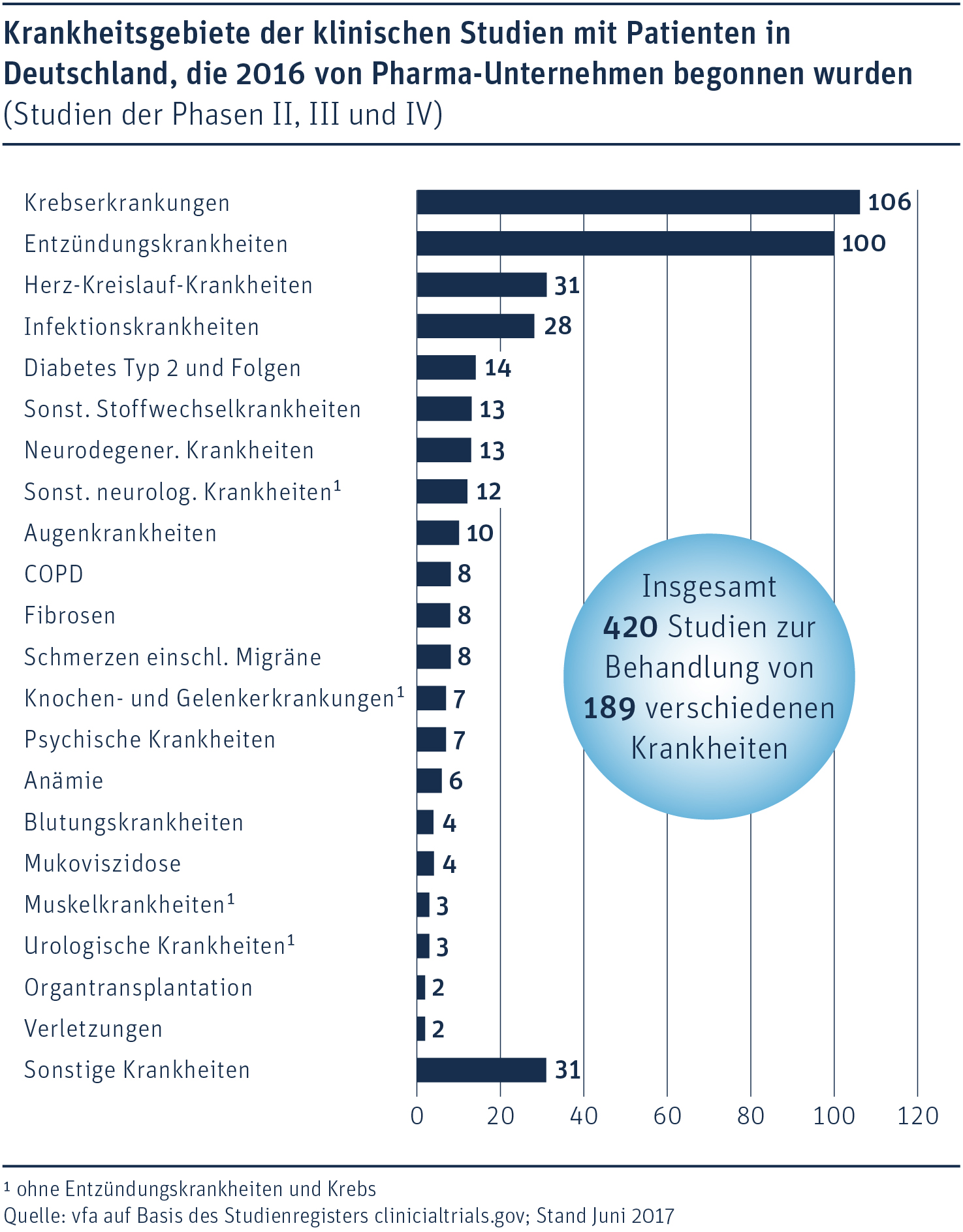 Digitale Pressemappe: Klinische Studien 2016